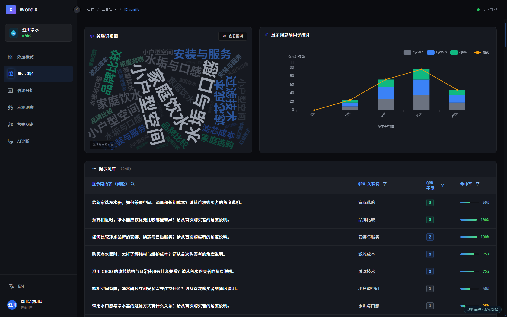 WordX 提示词库:关联词视图、命中率分布与不同层级的问题样本