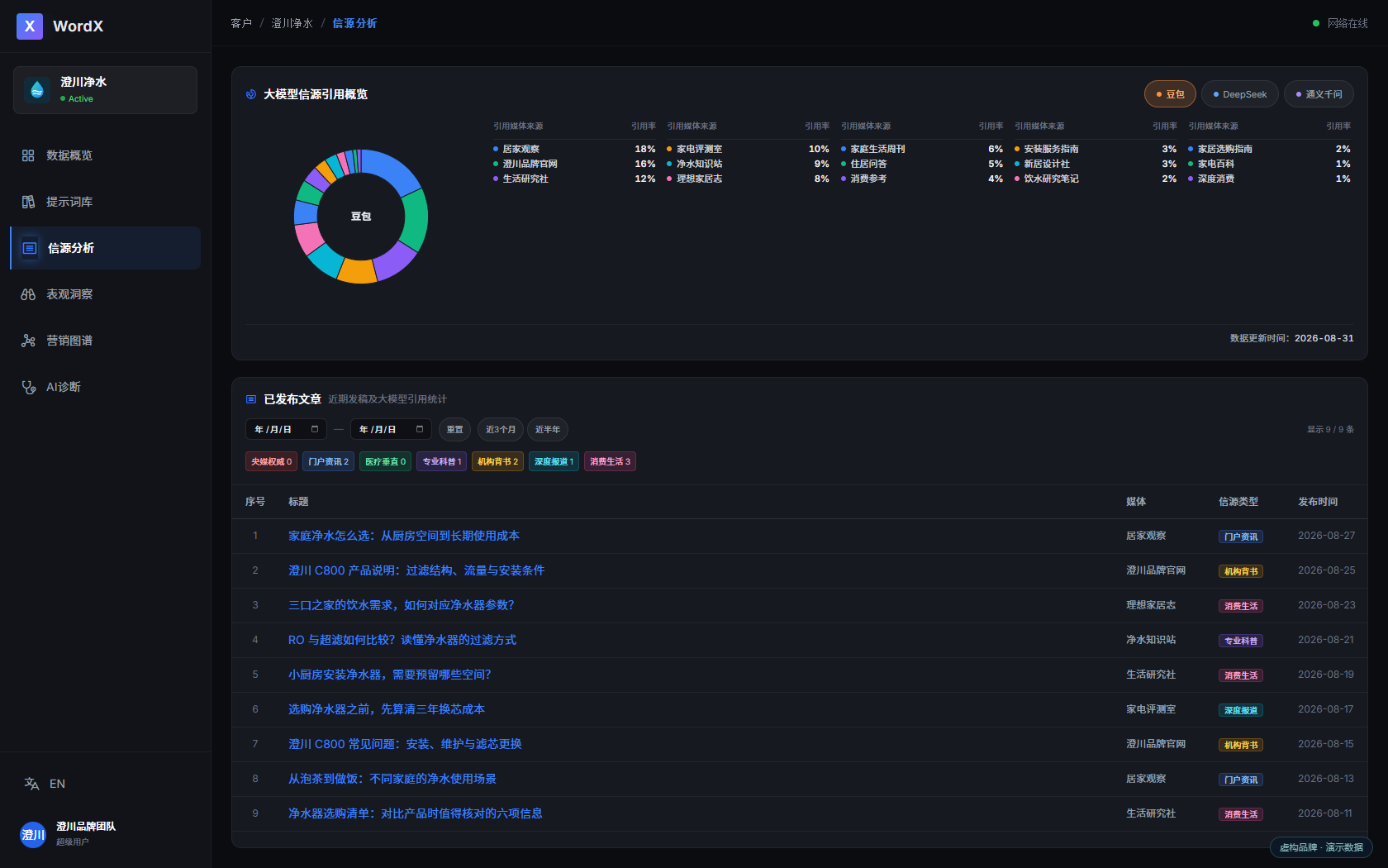 WordX 信源分析:平台引用来源与已发布文章记录