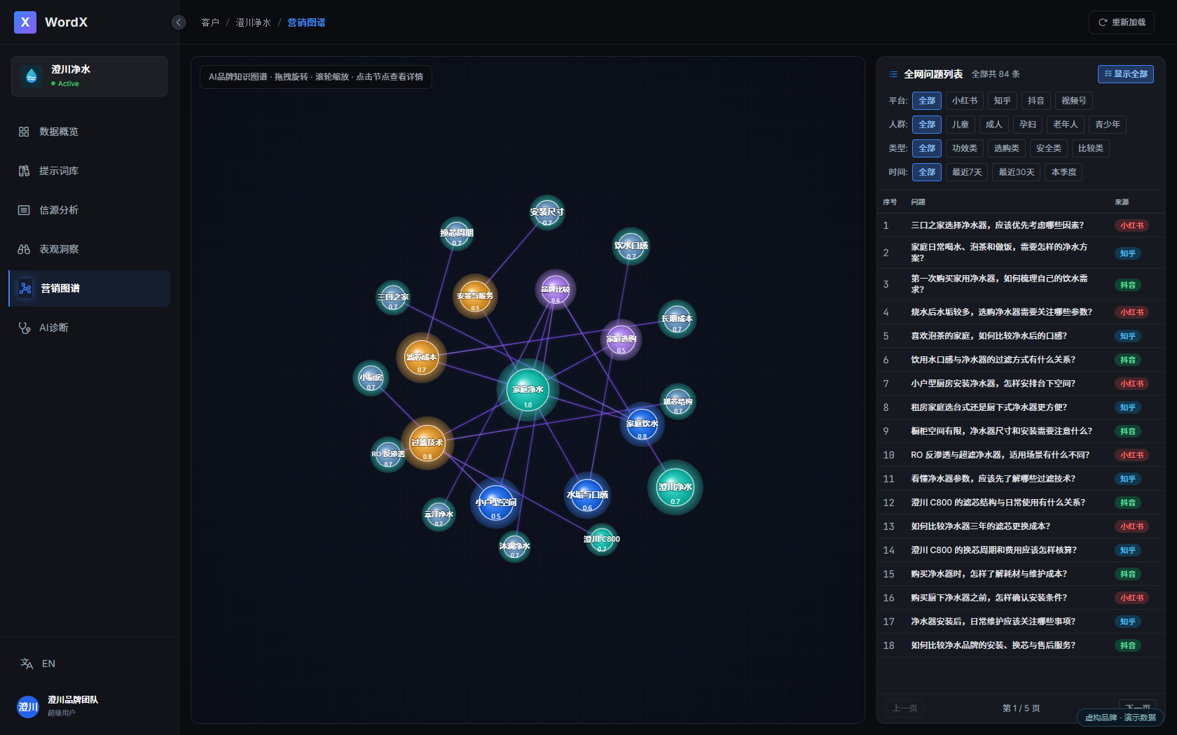 WordX 营销图谱:家庭净水相关的知识关系与用户问题