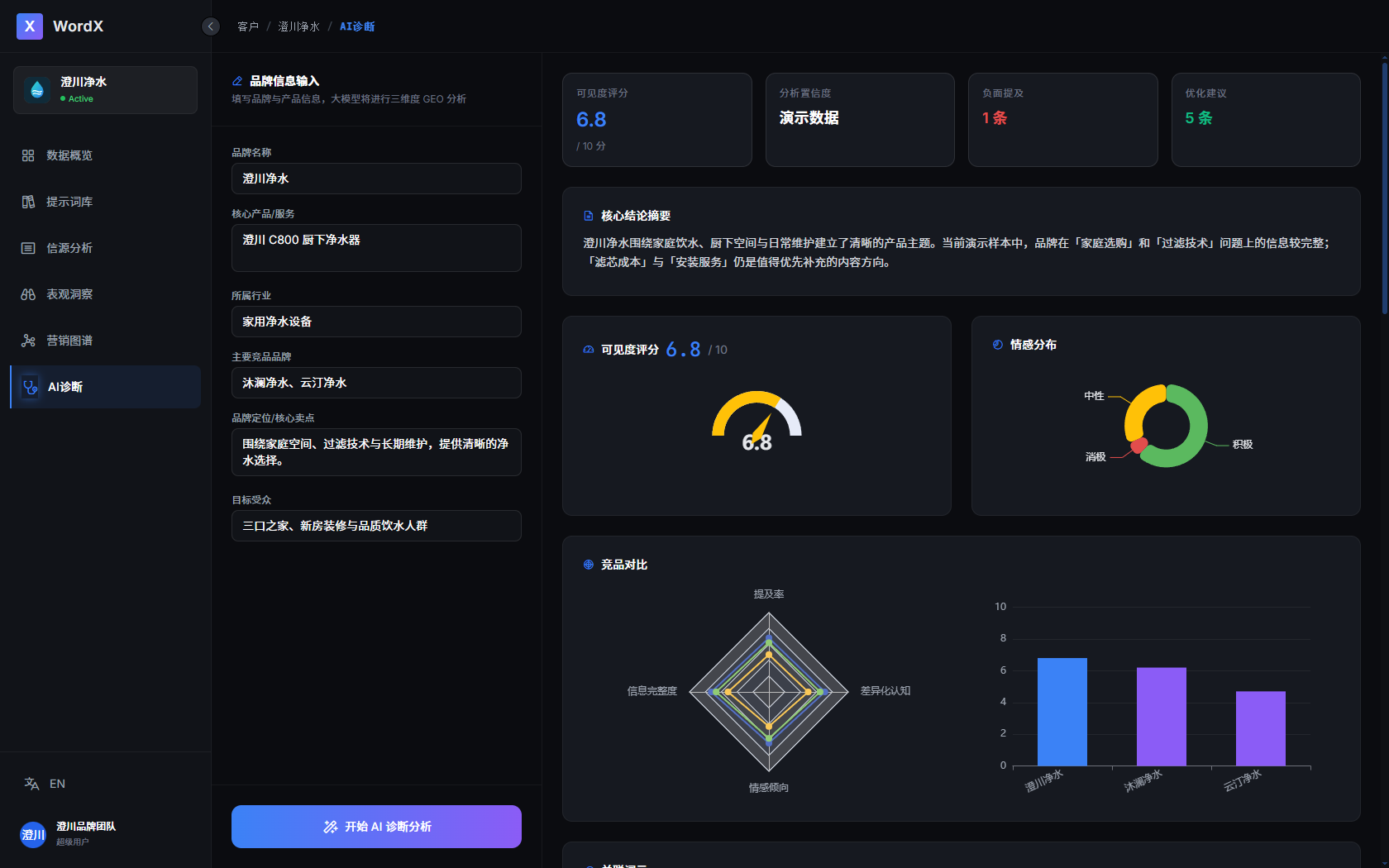 WordX AI 诊断:澄川净水的预设演示报告,展示评分、情感分布与竞品对比